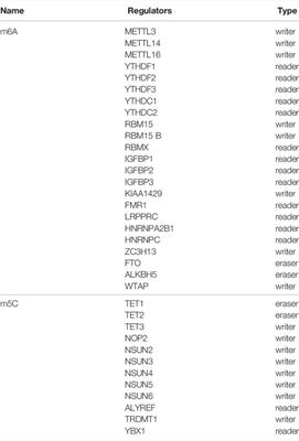 Prognostic Characteristics and Immune Effects of N6-Methyladenosine and 5-Methylcytosine-Related Regulatory Factors in Clear Cell Renal Cell Carcinoma